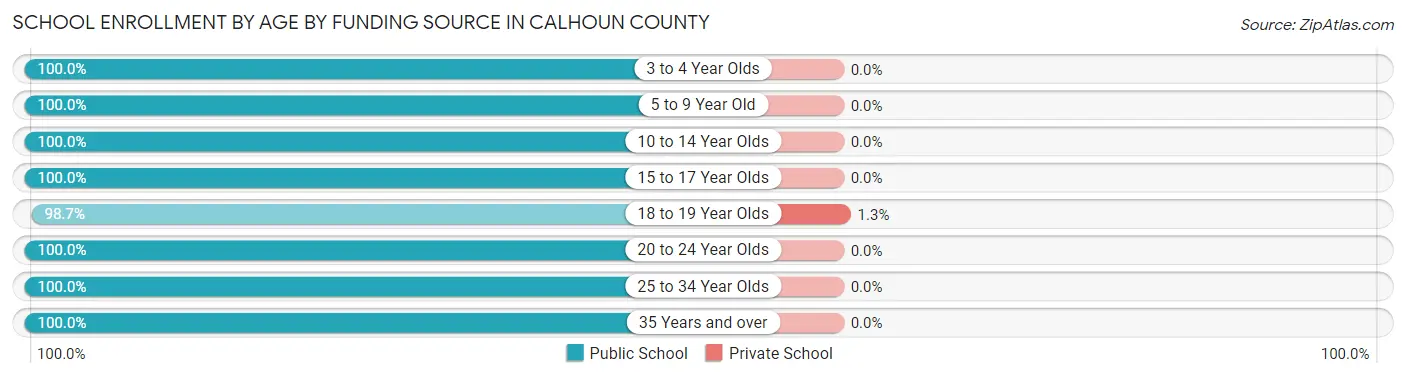School Enrollment by Age by Funding Source in Calhoun County
