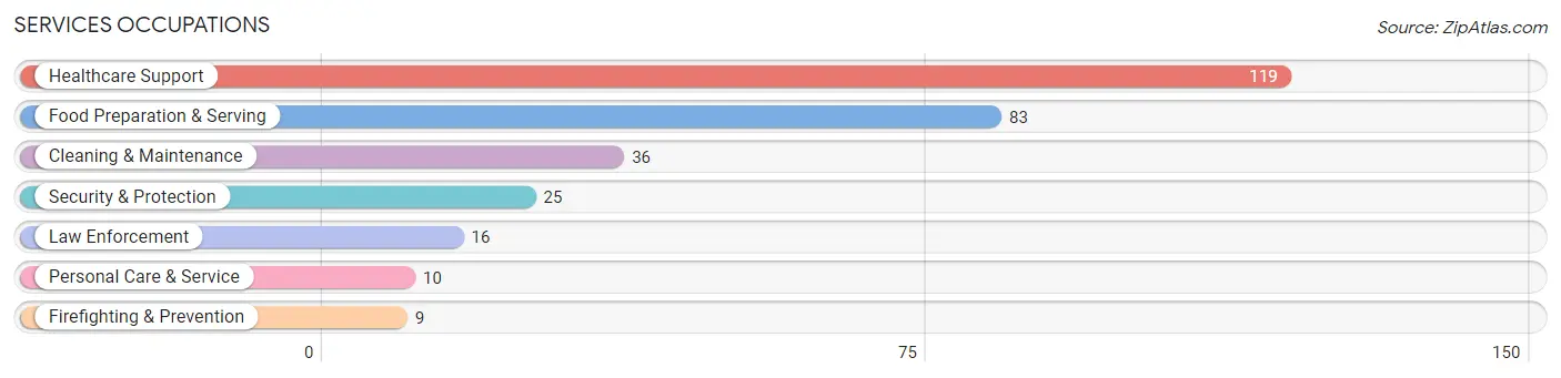 Services Occupations in Calhoun County