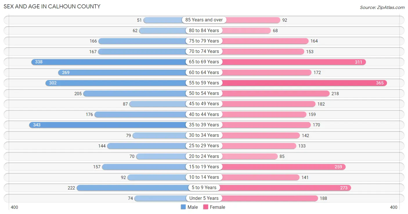 Sex and Age in Calhoun County