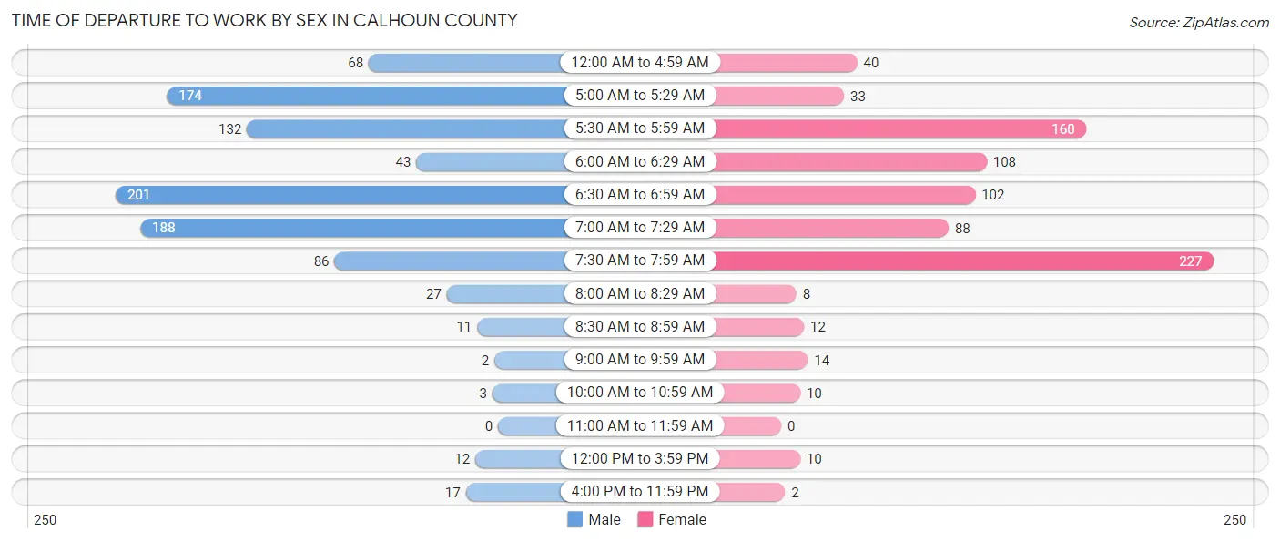 Time of Departure to Work by Sex in Calhoun County