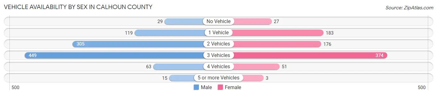 Vehicle Availability by Sex in Calhoun County