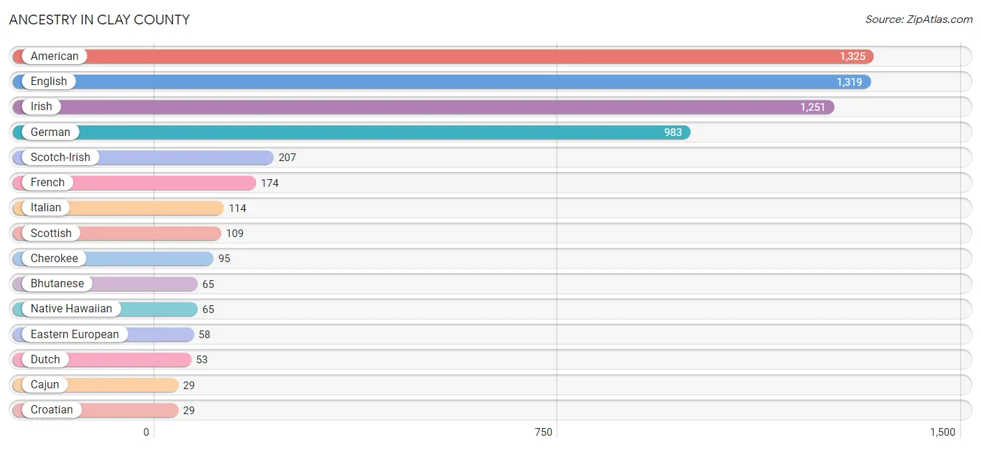 Ancestry in Clay County