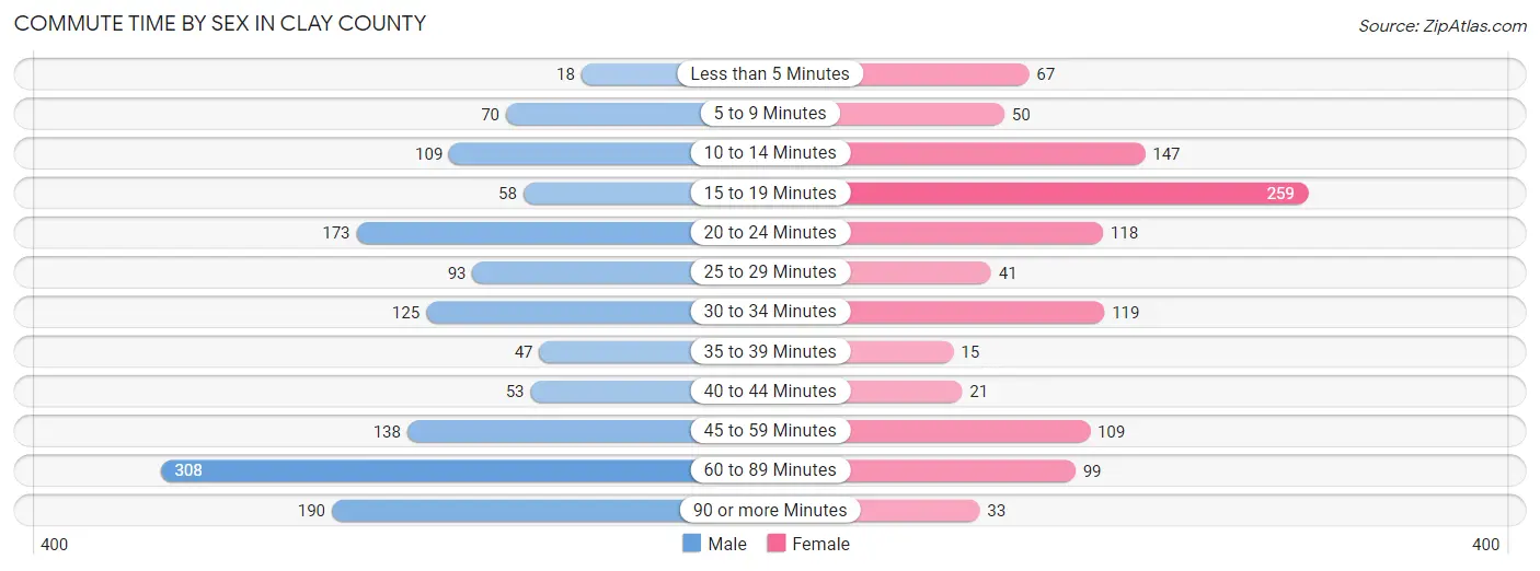 Commute Time by Sex in Clay County
