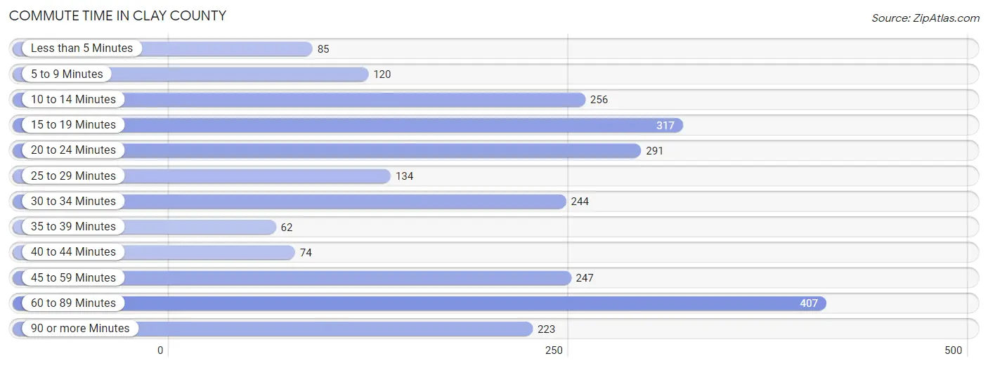 Commute Time in Clay County