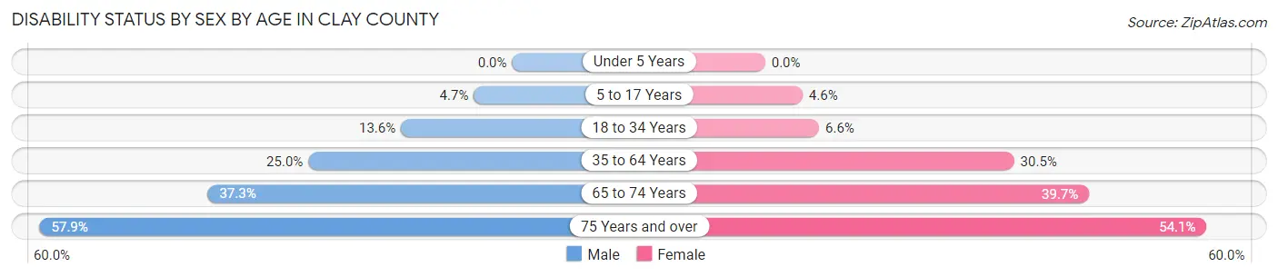 Disability Status by Sex by Age in Clay County