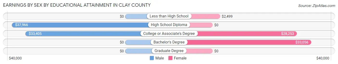 Earnings by Sex by Educational Attainment in Clay County