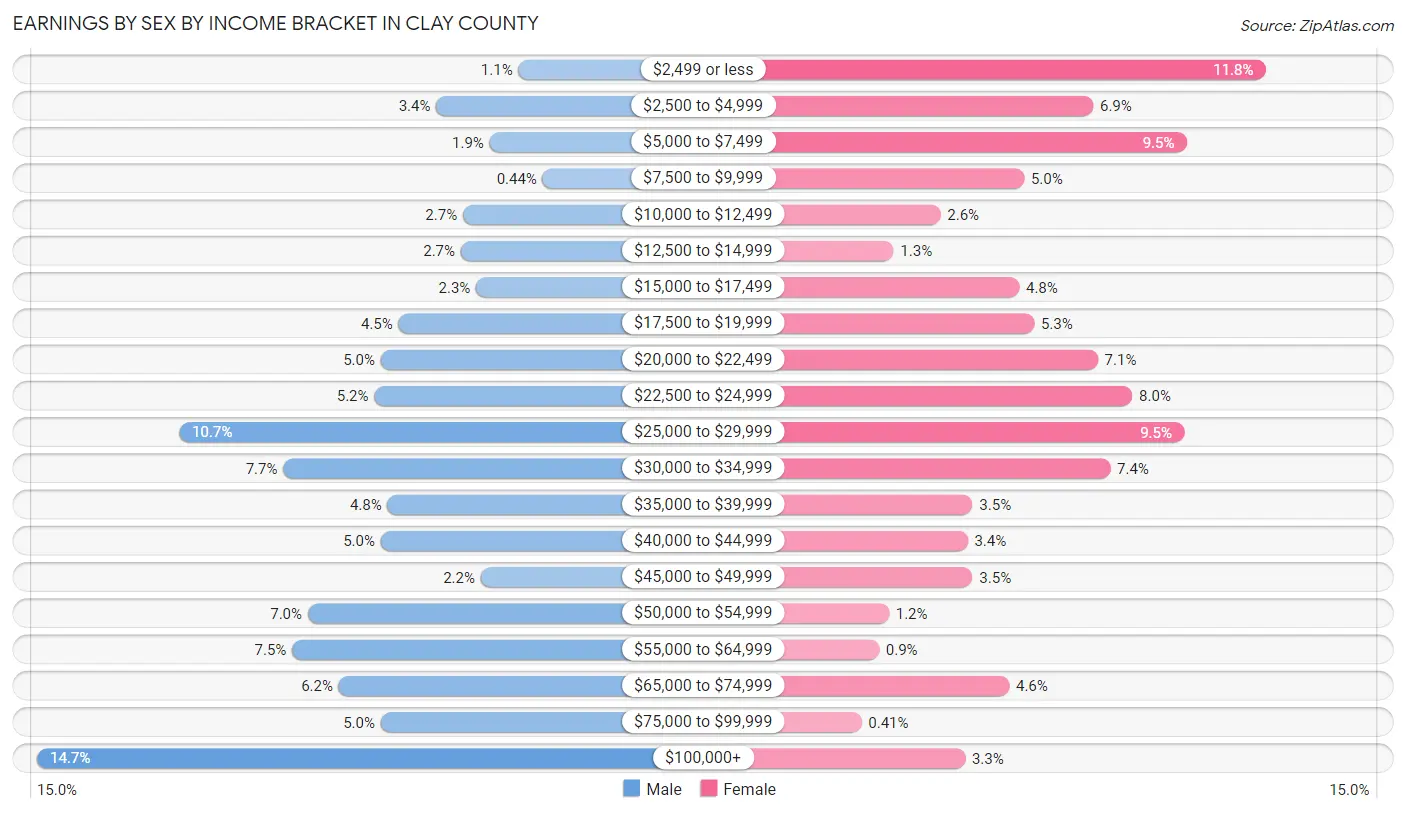 Earnings by Sex by Income Bracket in Clay County