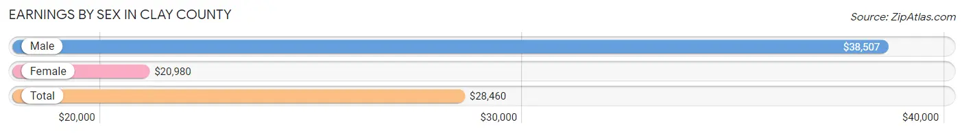 Earnings by Sex in Clay County