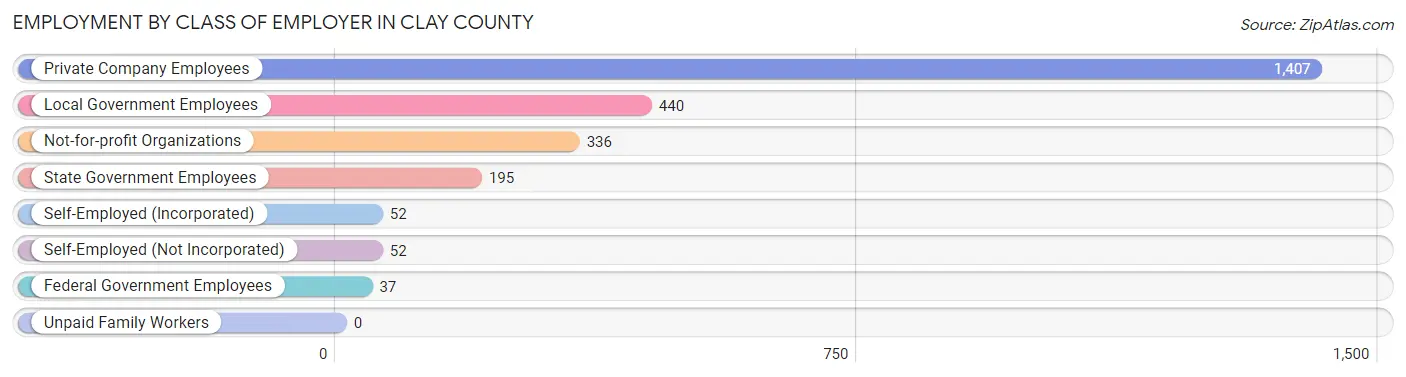 Employment by Class of Employer in Clay County