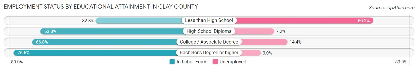 Employment Status by Educational Attainment in Clay County