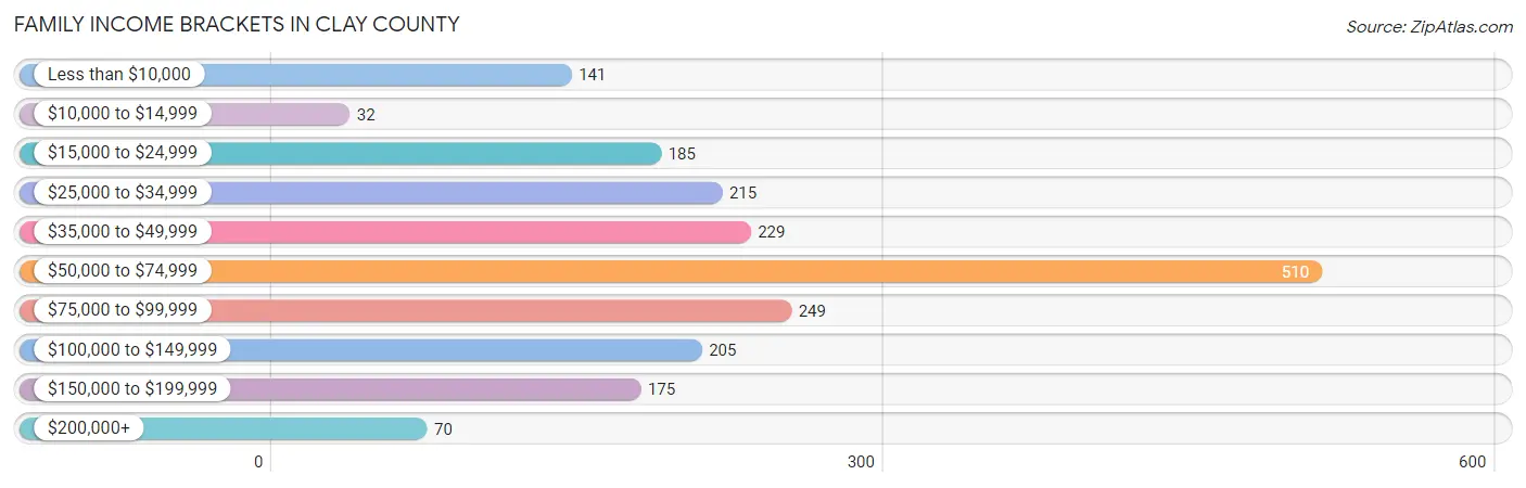 Family Income Brackets in Clay County