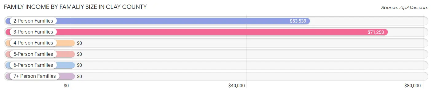 Family Income by Famaliy Size in Clay County