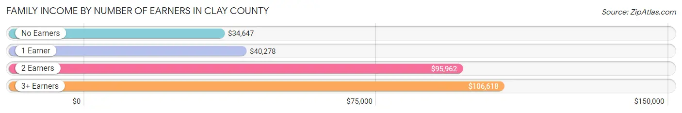 Family Income by Number of Earners in Clay County