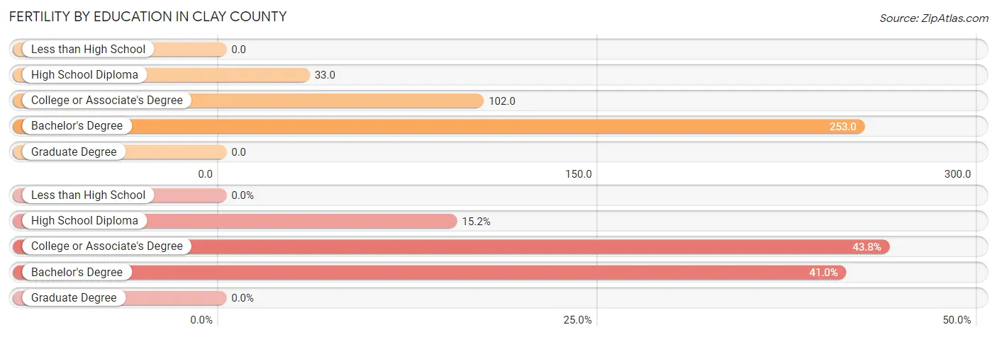 Female Fertility by Education Attainment in Clay County