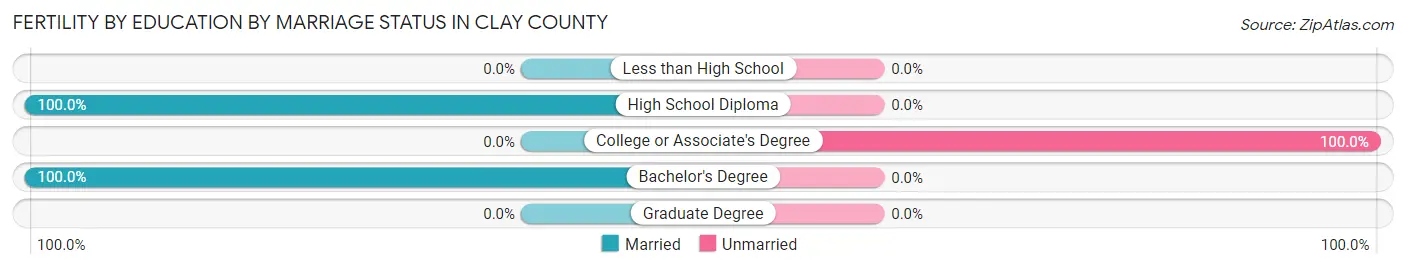 Female Fertility by Education by Marriage Status in Clay County