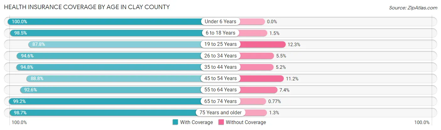 Health Insurance Coverage by Age in Clay County