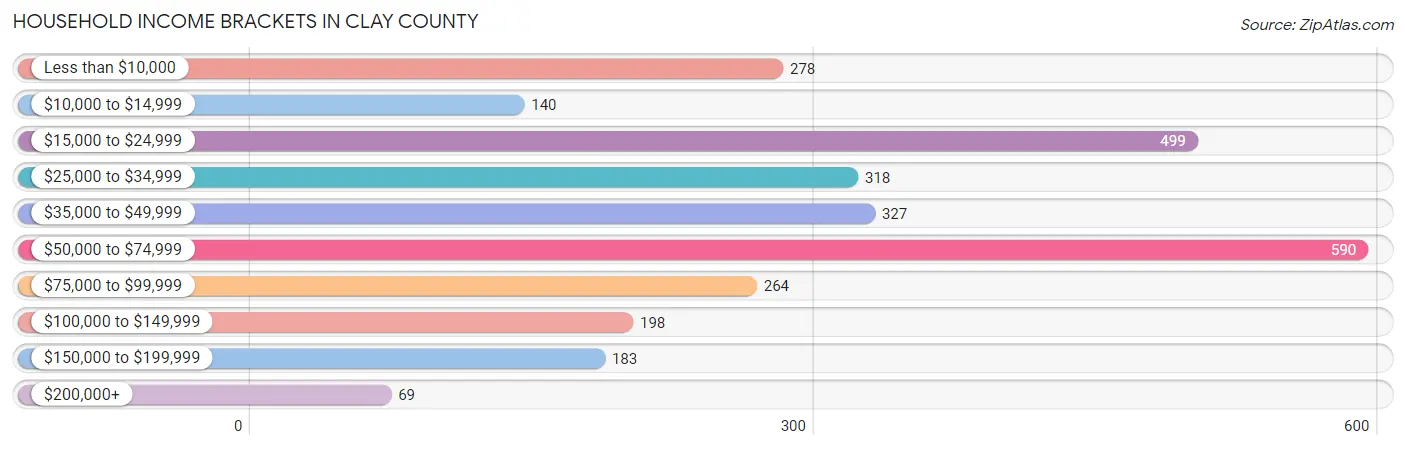 Household Income Brackets in Clay County