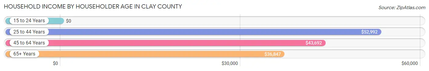 Household Income by Householder Age in Clay County