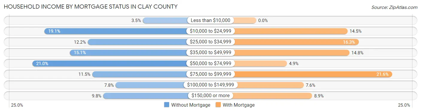 Household Income by Mortgage Status in Clay County