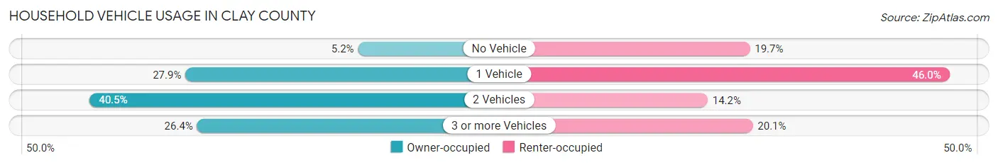 Household Vehicle Usage in Clay County