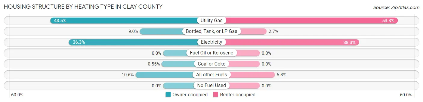 Housing Structure by Heating Type in Clay County