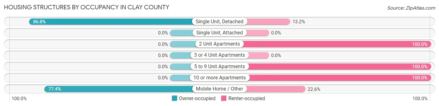 Housing Structures by Occupancy in Clay County