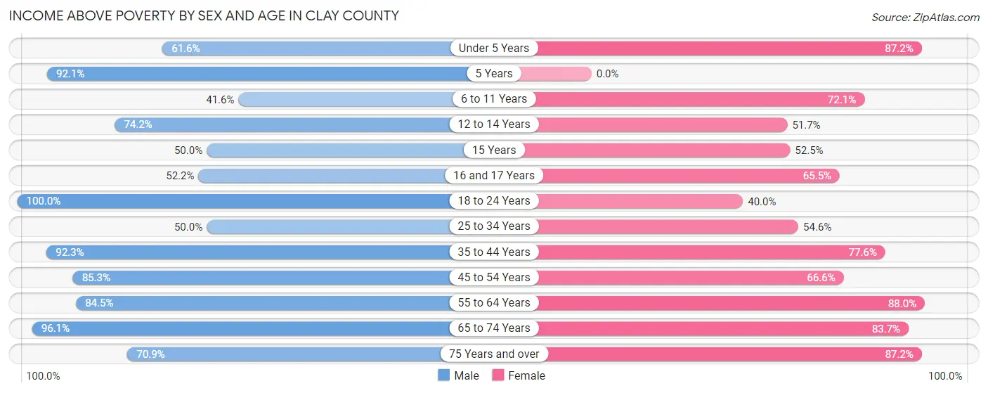Income Above Poverty by Sex and Age in Clay County