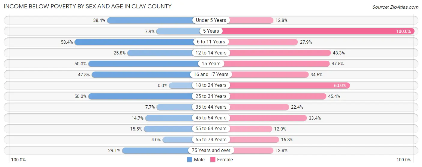Income Below Poverty by Sex and Age in Clay County