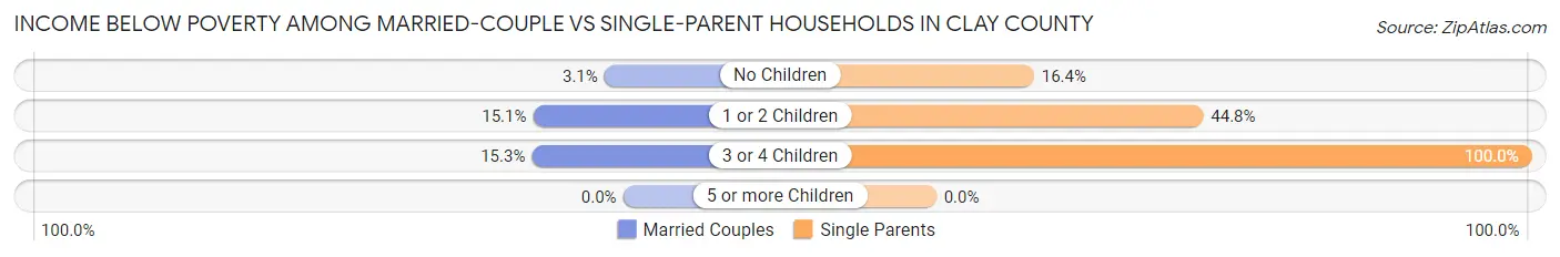 Income Below Poverty Among Married-Couple vs Single-Parent Households in Clay County