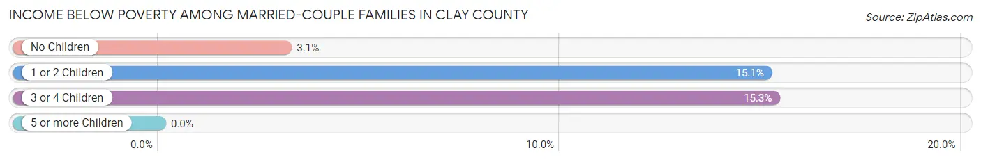 Income Below Poverty Among Married-Couple Families in Clay County
