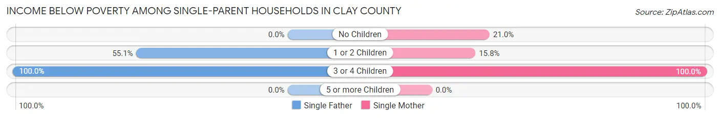 Income Below Poverty Among Single-Parent Households in Clay County