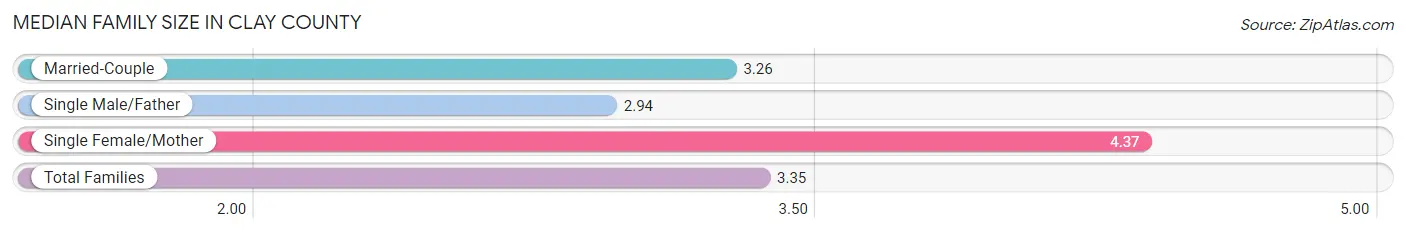 Median Family Size in Clay County
