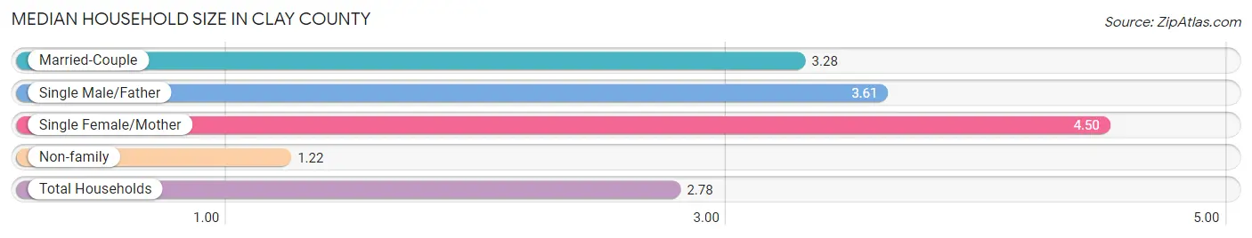 Median Household Size in Clay County