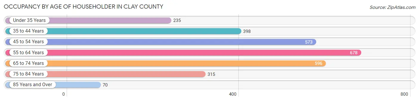 Occupancy by Age of Householder in Clay County