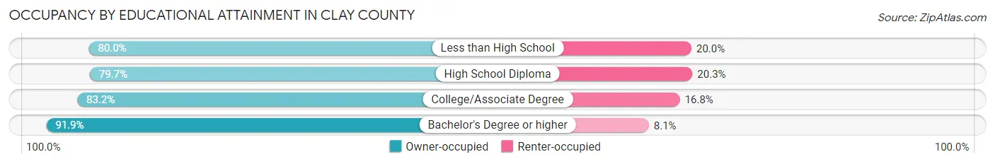 Occupancy by Educational Attainment in Clay County