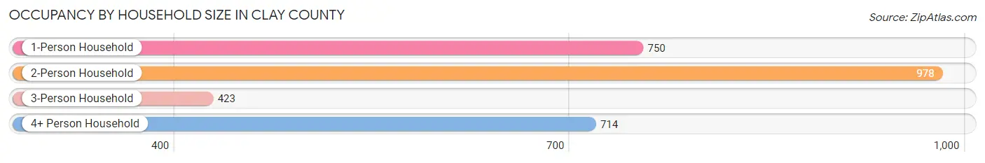 Occupancy by Household Size in Clay County