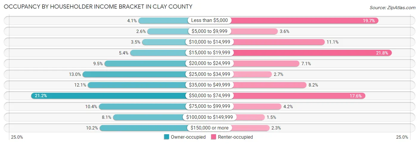 Occupancy by Householder Income Bracket in Clay County