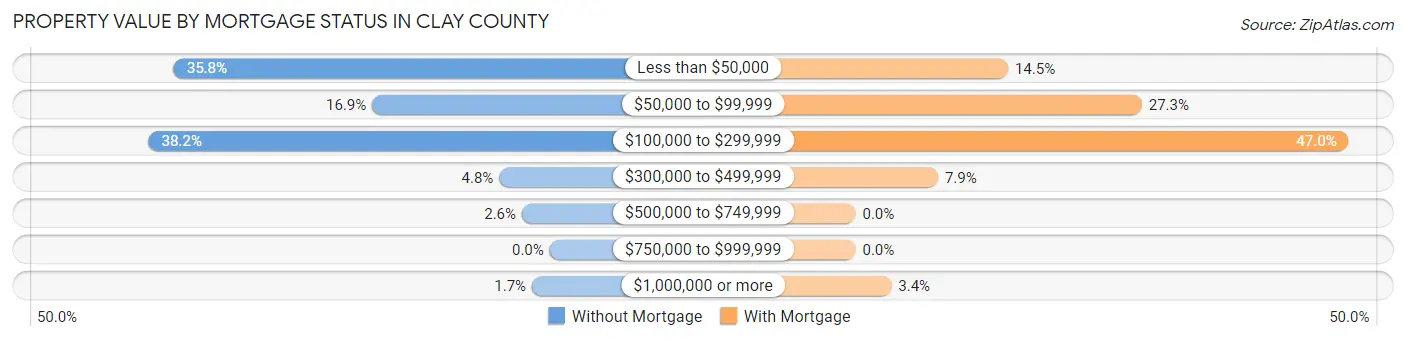 Property Value by Mortgage Status in Clay County