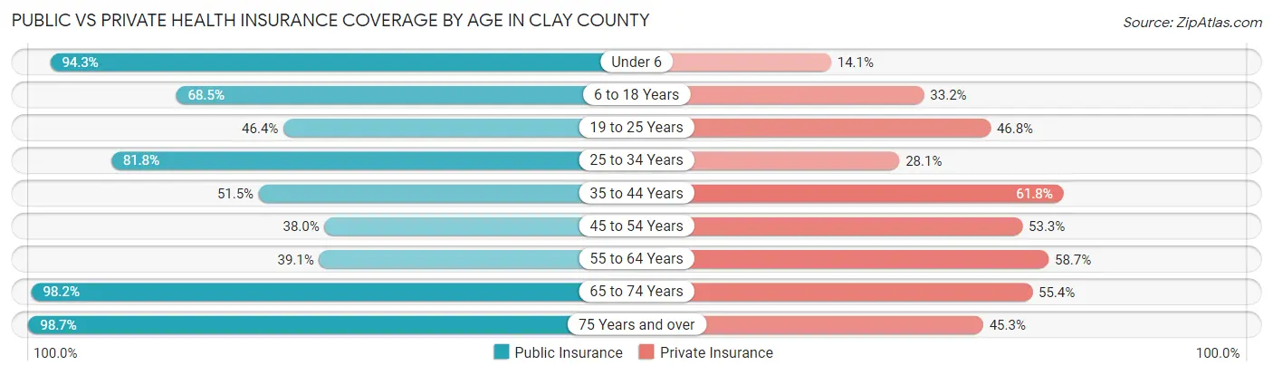Public vs Private Health Insurance Coverage by Age in Clay County