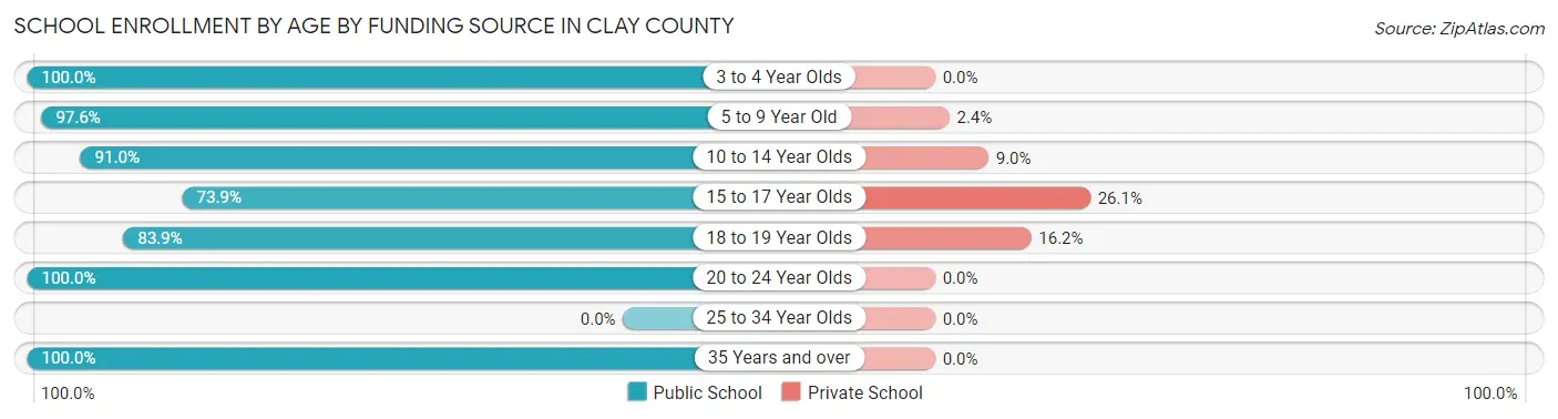 School Enrollment by Age by Funding Source in Clay County