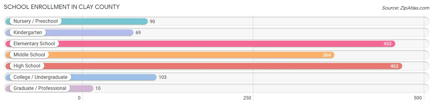 School Enrollment in Clay County