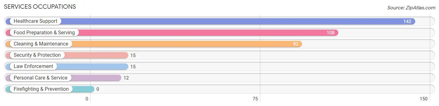 Services Occupations in Clay County