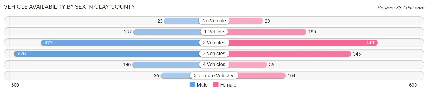 Vehicle Availability by Sex in Clay County