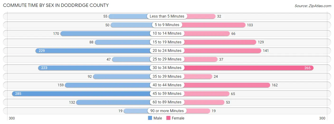 Commute Time by Sex in Doddridge County