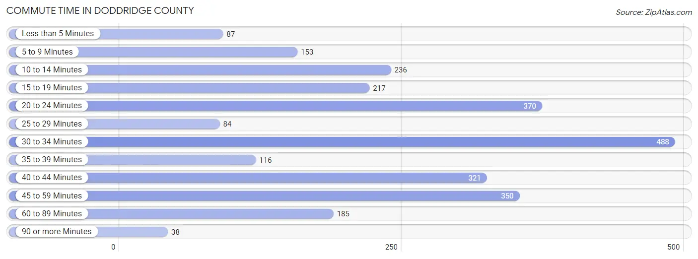 Commute Time in Doddridge County
