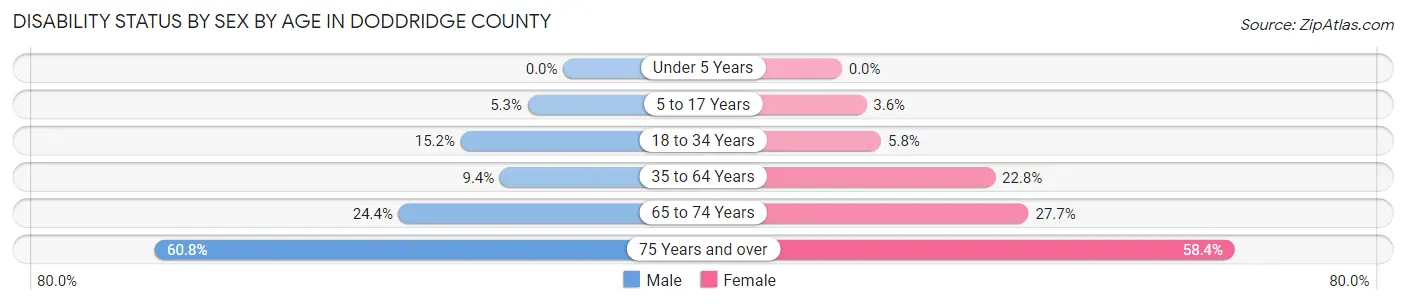 Disability Status by Sex by Age in Doddridge County