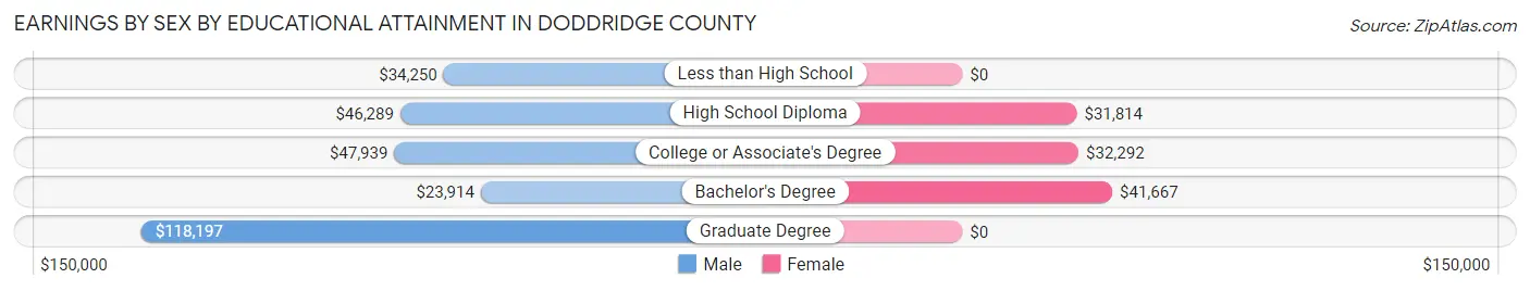 Earnings by Sex by Educational Attainment in Doddridge County