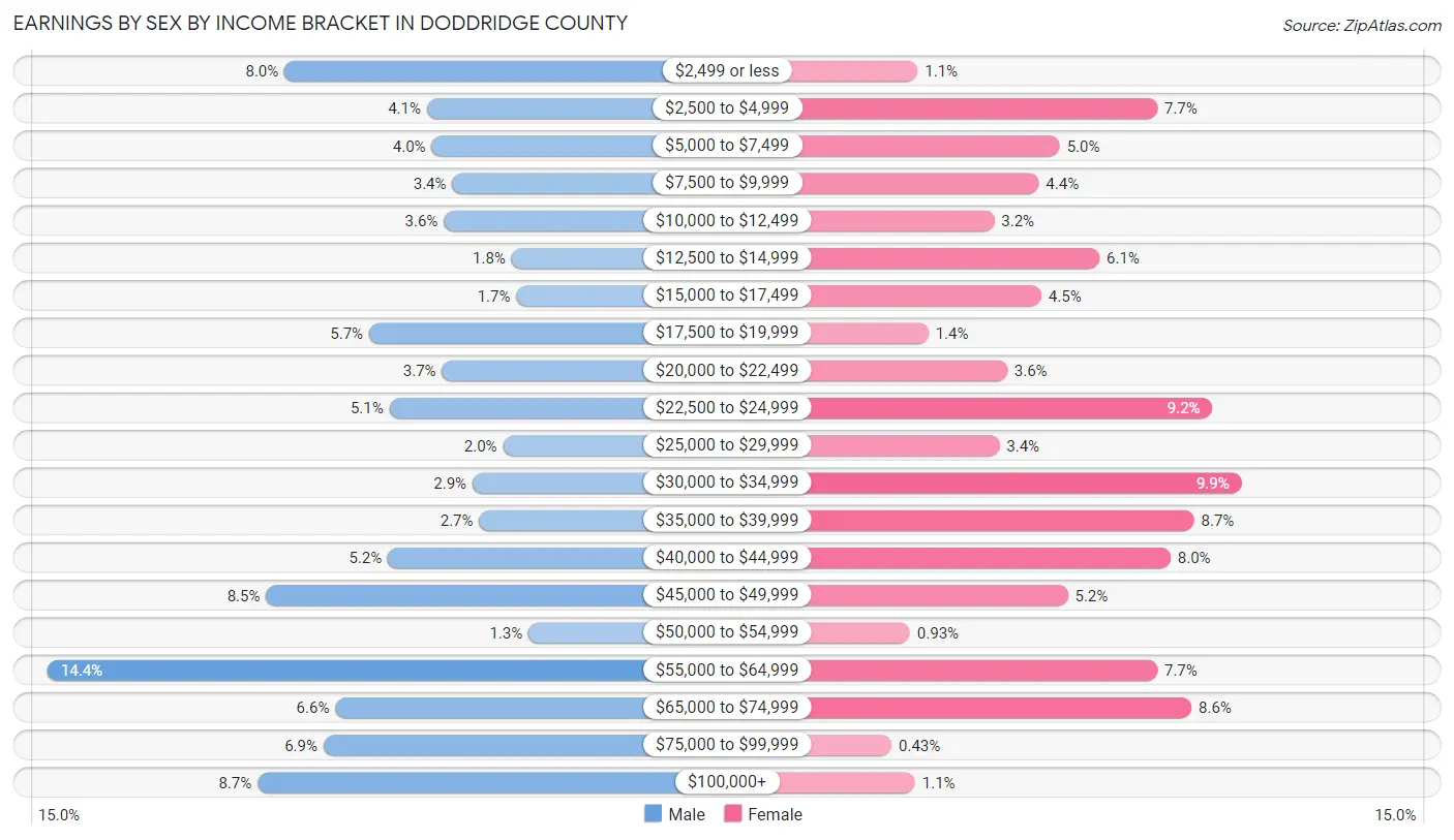 Earnings by Sex by Income Bracket in Doddridge County