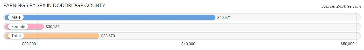 Earnings by Sex in Doddridge County