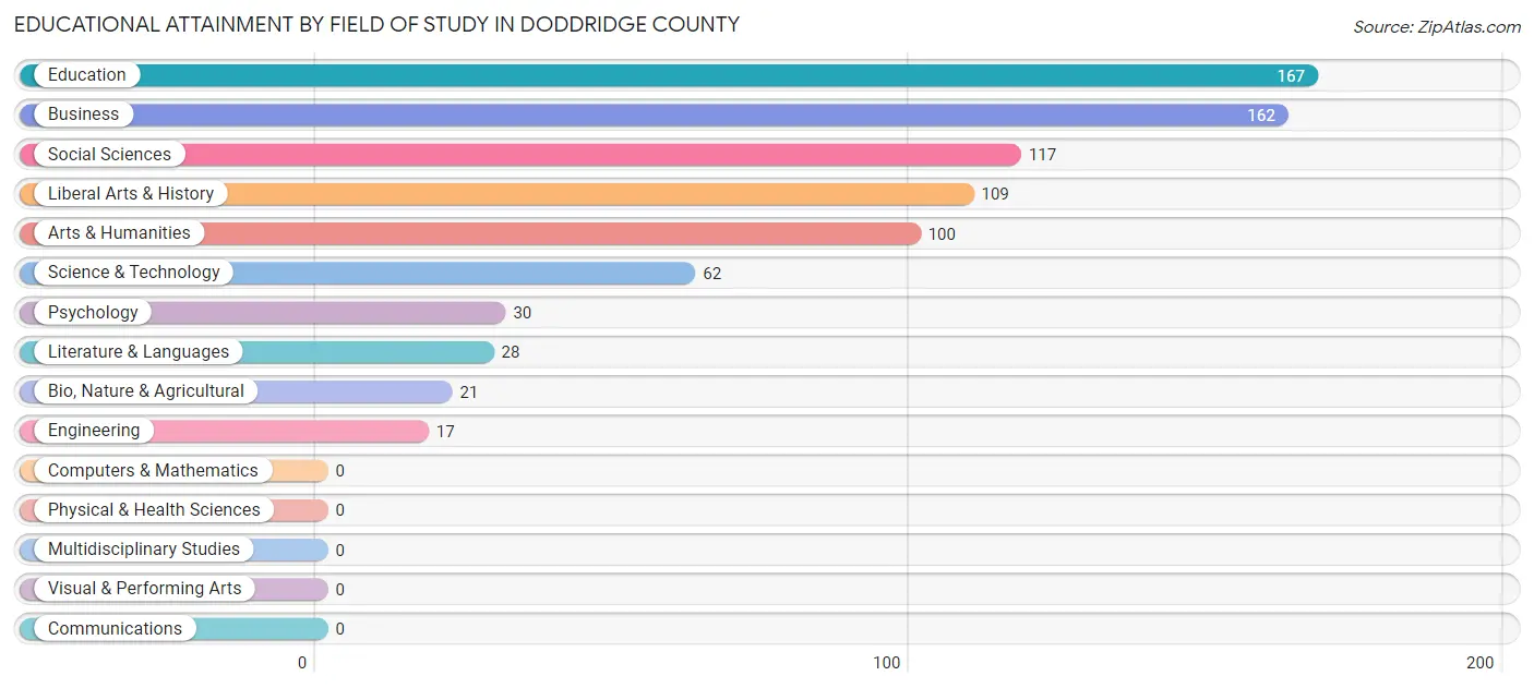 Educational Attainment by Field of Study in Doddridge County